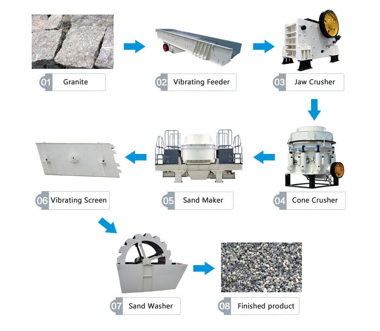 Granite Aggregates Processing