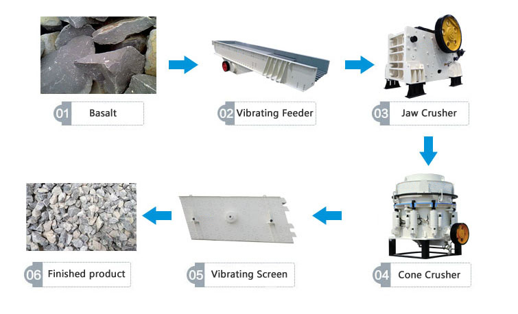 Basalt Processing