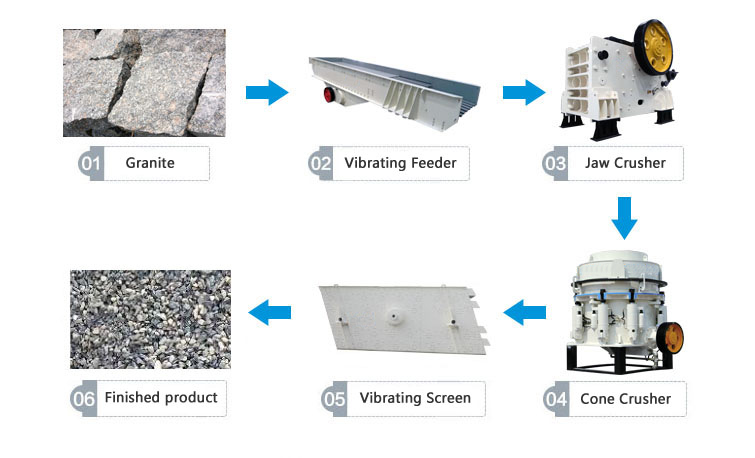 Granite Aggregates Processing