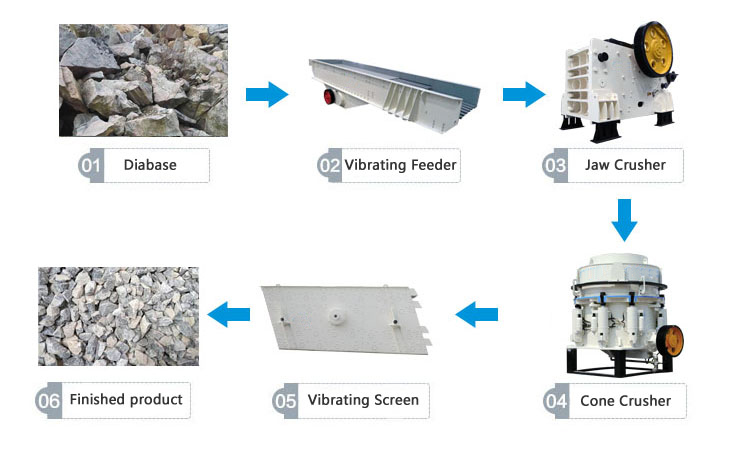 Diabase Aggregates Processing