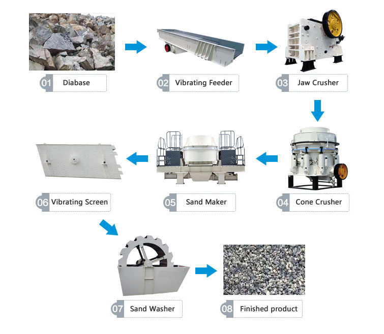 Diabase Aggregates Processing