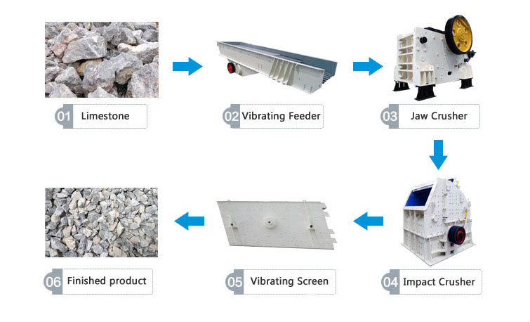 Limestone Aggregates Processing