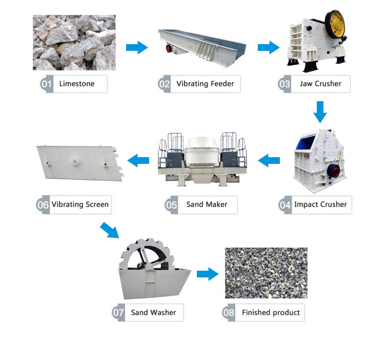 Limestone Aggregates Processing