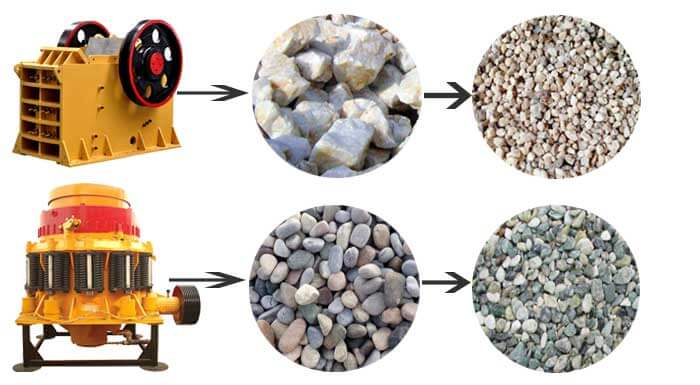 Cone crusher and jaw crusher