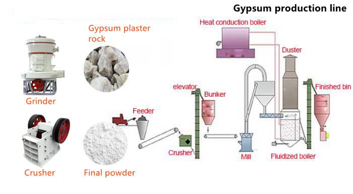 How Gypsum is Processed